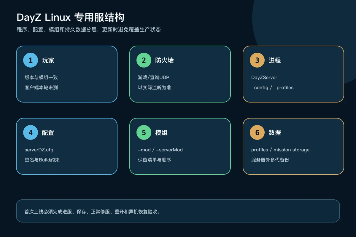 DayZ玩家通过UDP连接Linux专用服及serverDZ配置、模组和持久数据目录的架构