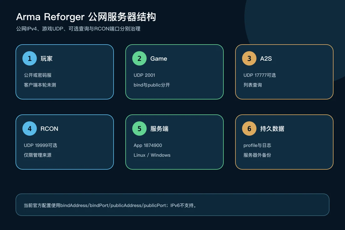 Arma Reforger玩家通过UDP 2001连接Linux专用服并使用可选A2S和RCON的架构