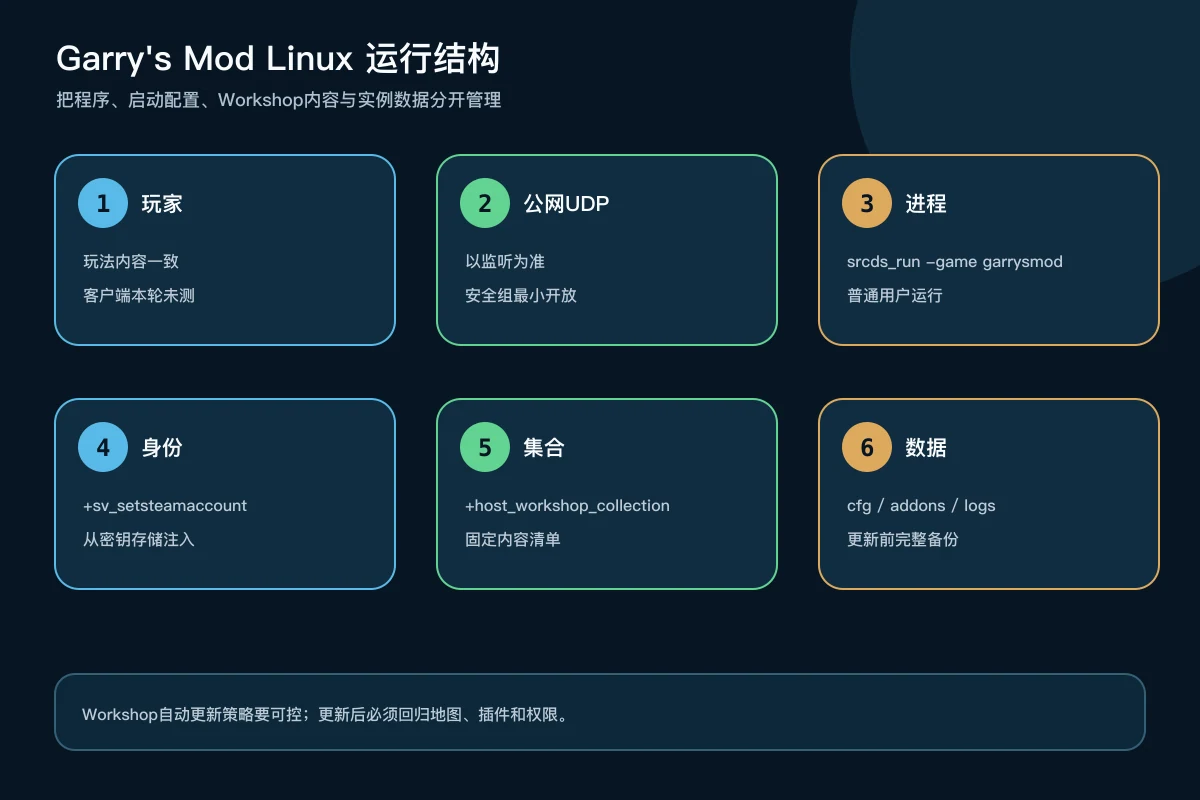 Garry's Mod玩家通过UDP连接Linux SRCDS及GSLT、Workshop集合和实例数据的架构