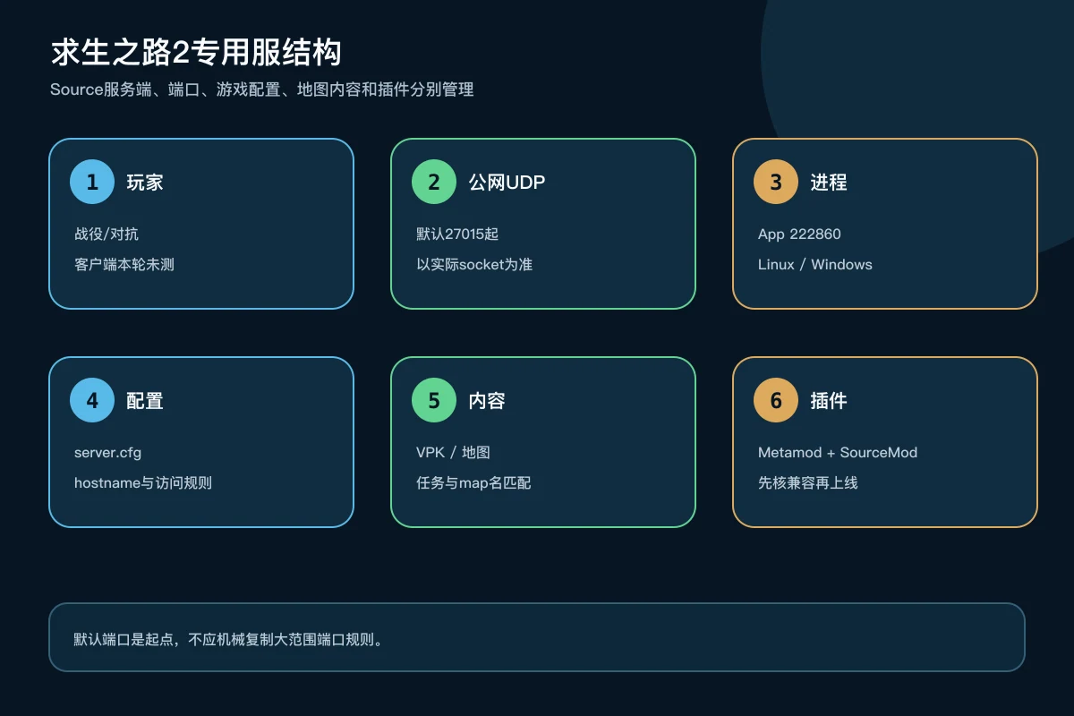求生之路2玩家通过UDP连接Linux Source服务端及配置地图内容和插件的架构