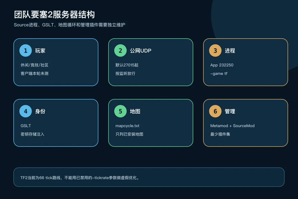 团队要塞2玩家通过UDP连接Linux Source服务端及GSLT地图循环和插件的架构