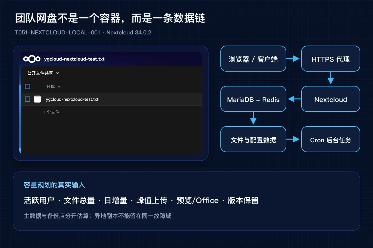 Nextcloud团队私有云网盘从客户端、反向代理到应用数据库和备份的架构