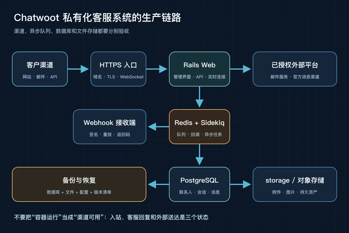 Chatwoot私有化客服系统从客户渠道、Rails和Sidekiq到PostgreSQL与对象存储的生产架构