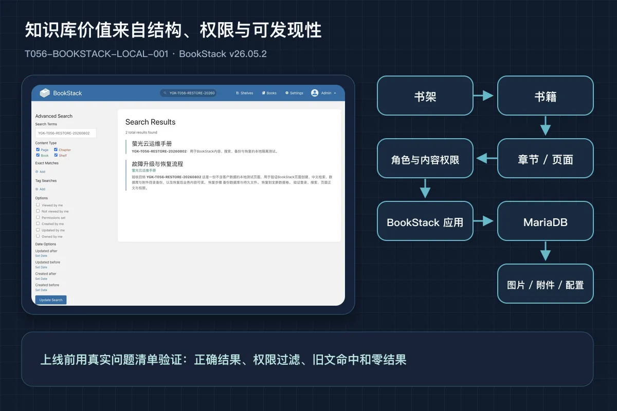 BookStack企业知识库从书架结构、角色权限到数据库和持久文件的部署架构
