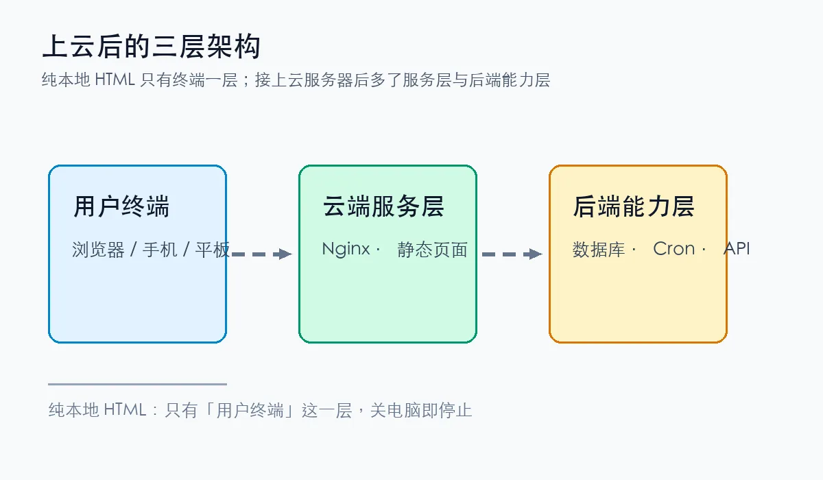 WorkBuddy 工作台上云后的用户终端、云端服务层与后端能力层三层架构