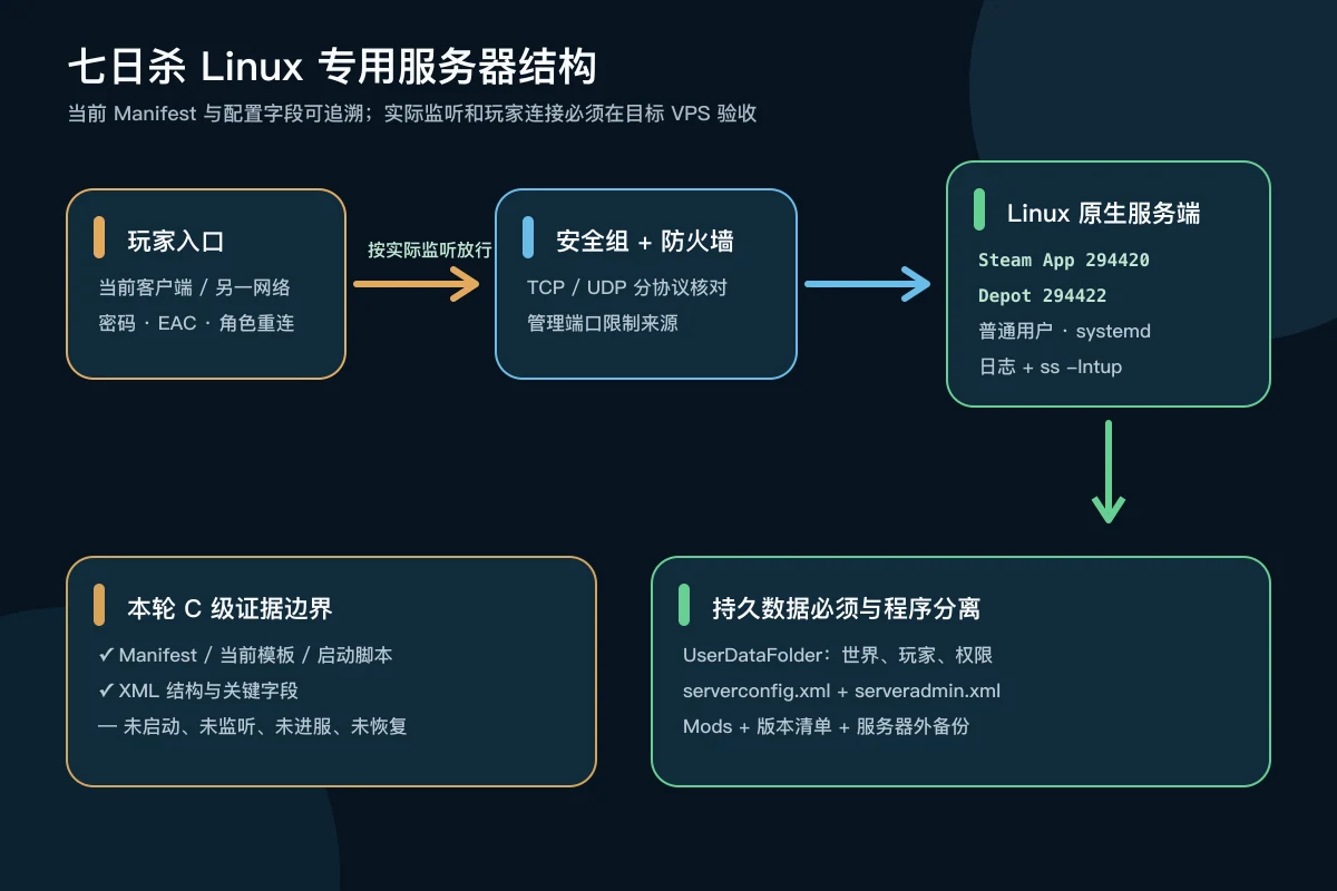 七日杀玩家通过云安全组连接Linux专用服务器并将配置与UserDataFolder分离的搭建架构
