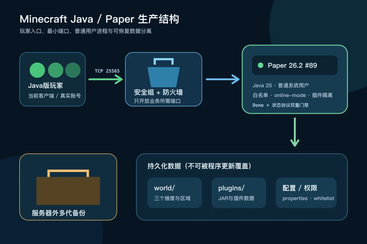Minecraft Java版玩家通过TCP 25565连接Paper服务器并将世界、插件和配置持久化备份的架构