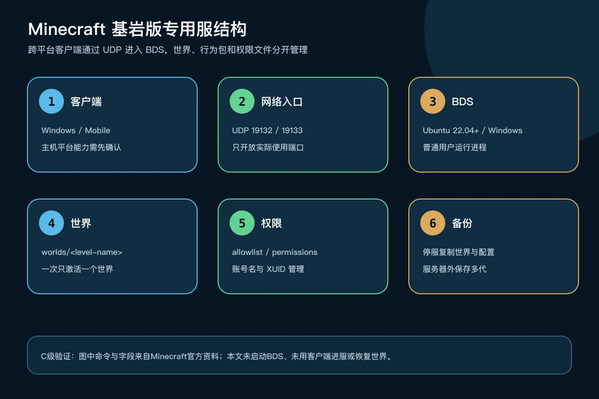 Minecraft基岩版客户端通过UDP 19132和19133连接BDS并保存世界与权限文件的架构