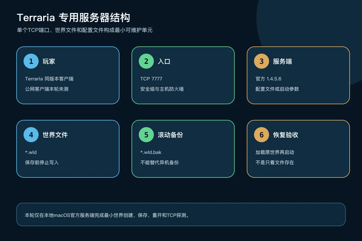 Terraria玩家通过TCP 7777连接官方服务端并保存世界文件和配置的架构
