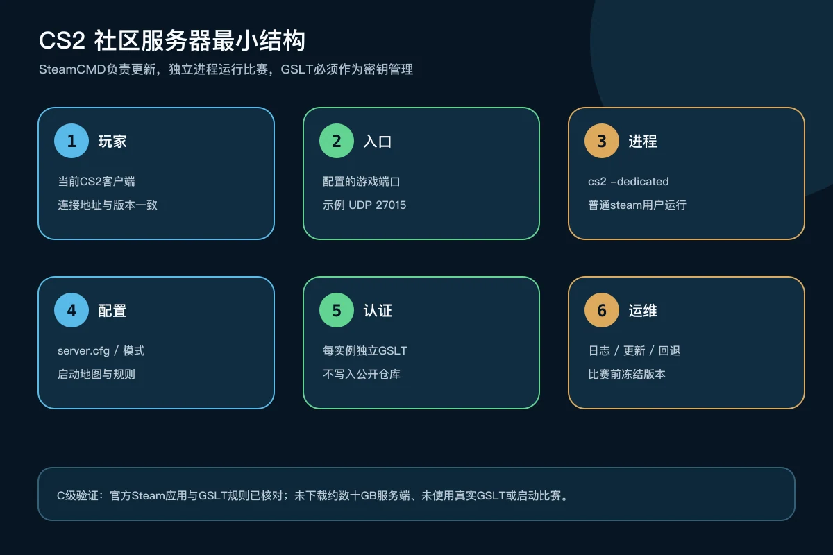 CS2玩家通过配置端口连接App 730 Linux服务端并由GSLT认证的社区服务器架构