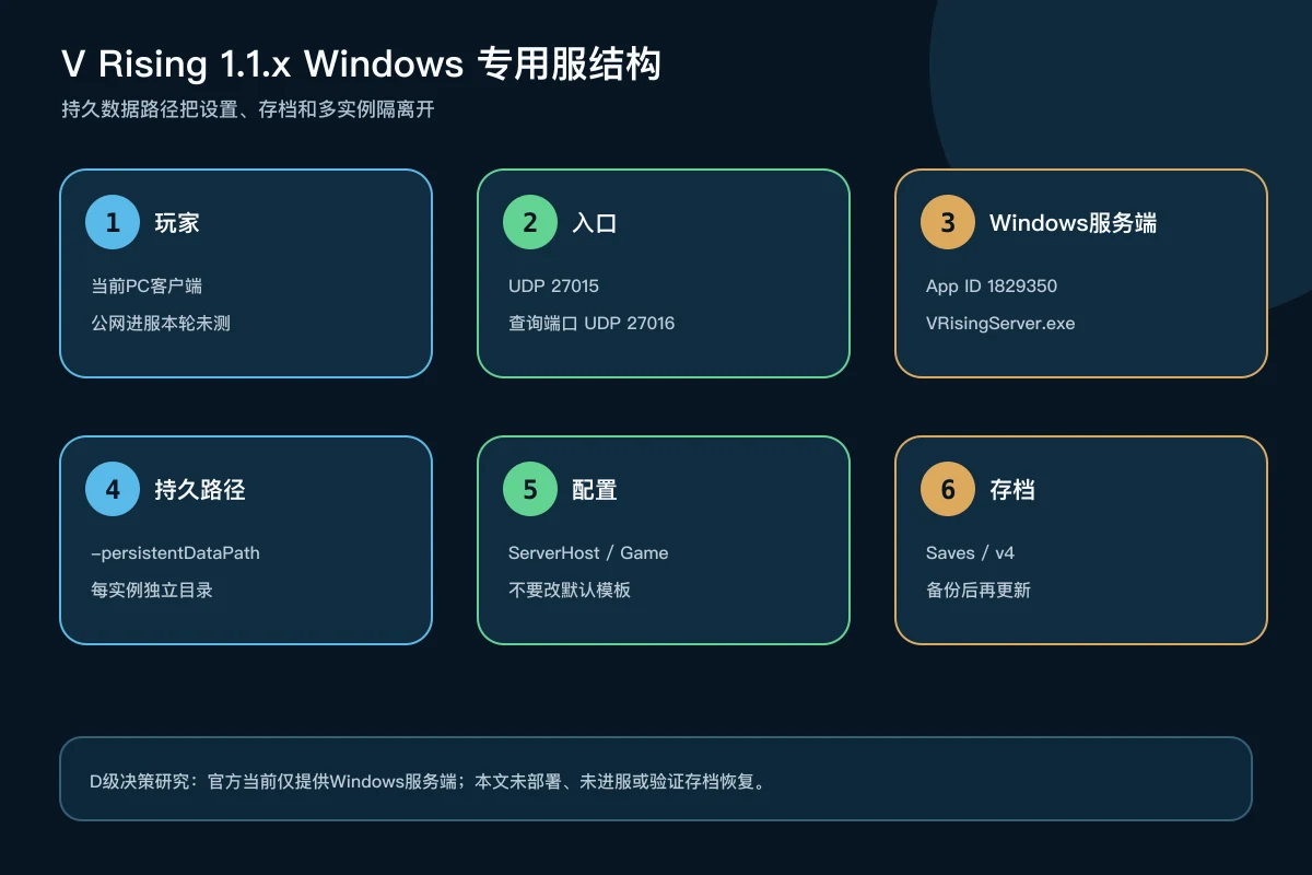 V Rising 1.1.x玩家通过UDP端口连接Windows服务端并使用独立持久数据目录的架构