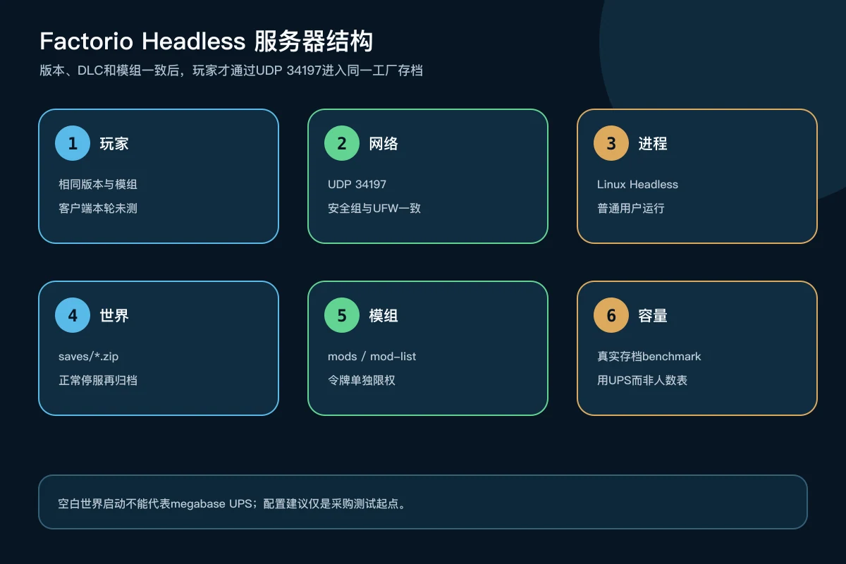 Factorio相同版本客户端通过UDP 34197连接Linux Headless并持久化存档和模组的架构