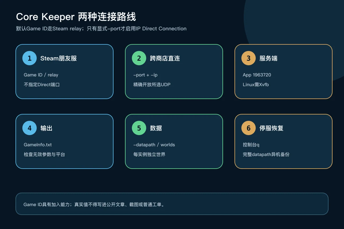 Core Keeper通过Game ID Steam relay或指定UDP端口IP直连的两种服务器连接架构